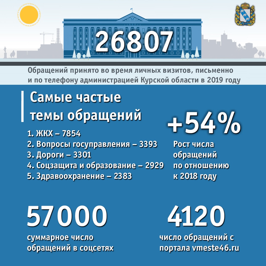 57 тысяч обращений поступило в курскую администрацию через соцсети